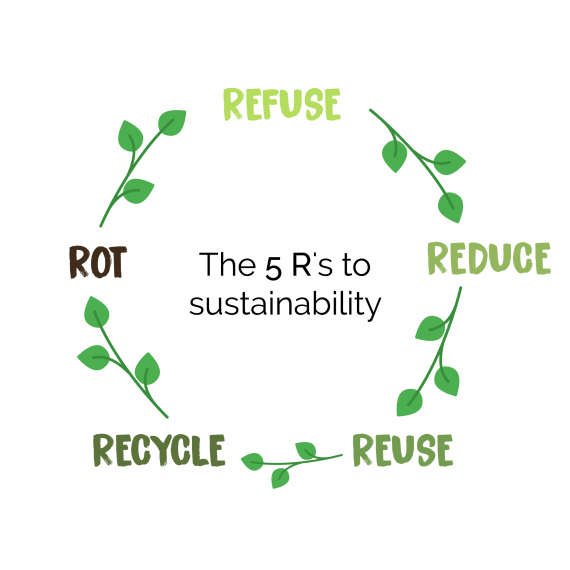 Sustantividad,rechazar, reducir, reusar, reciclar, ROT compostar.
